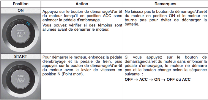 Bouton de démarrage et d'arrêt du moteur, bouton de démarrage du